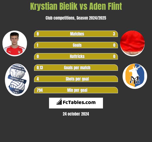 Krystian Bielik vs Aden Flint h2h player stats