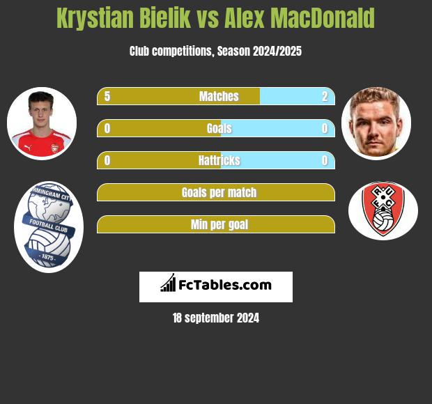 Krystian Bielik vs Alex MacDonald h2h player stats