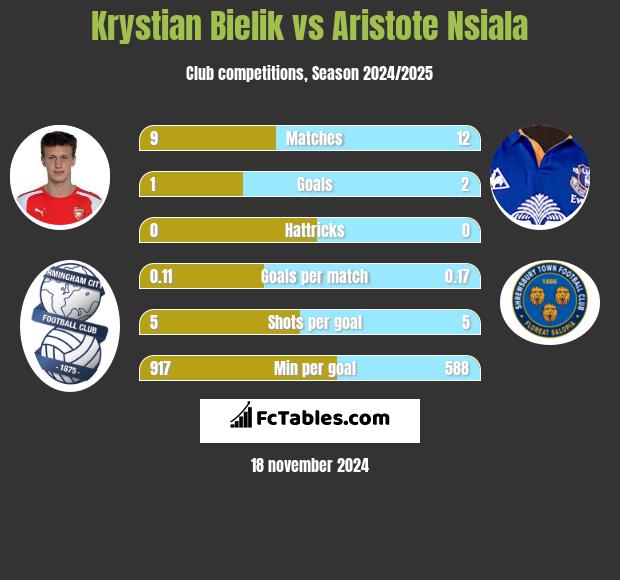 Krystian Bielik vs Aristote Nsiala h2h player stats