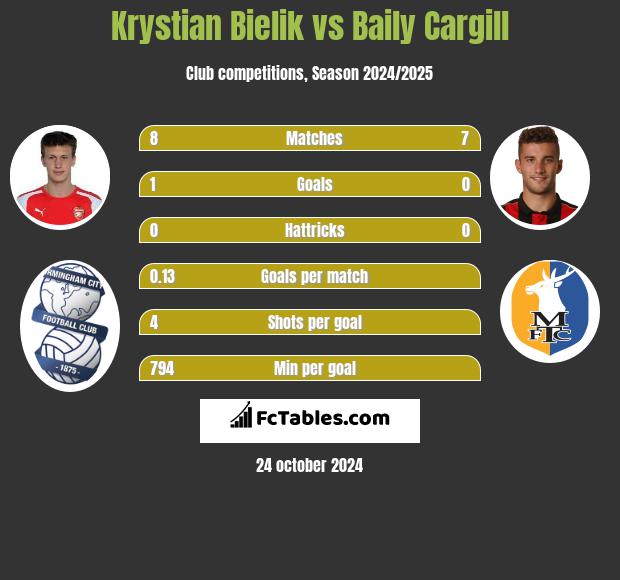 Krystian Bielik vs Baily Cargill h2h player stats