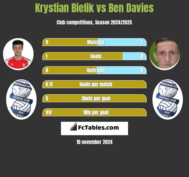 Krystian Bielik vs Ben Davies h2h player stats