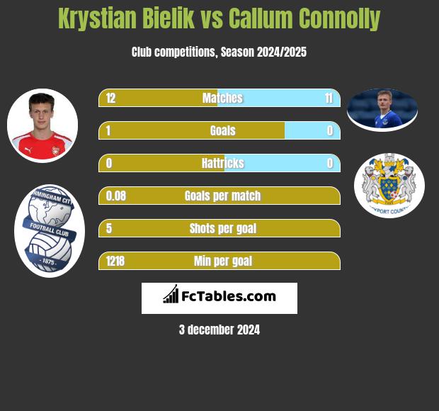 Krystian Bielik vs Callum Connolly h2h player stats