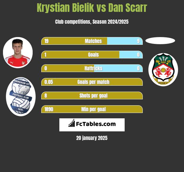 Krystian Bielik vs Dan Scarr h2h player stats