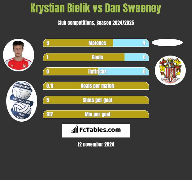 Krystian Bielik vs Dan Sweeney h2h player stats