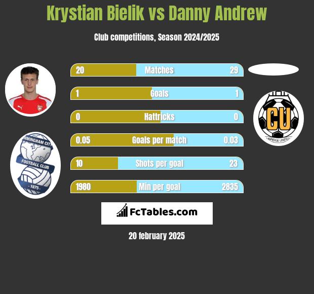 Krystian Bielik vs Danny Andrew h2h player stats