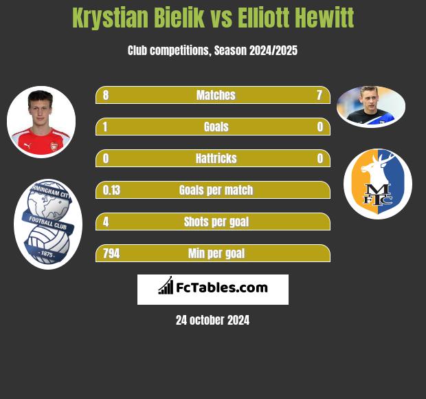 Krystian Bielik vs Elliott Hewitt h2h player stats