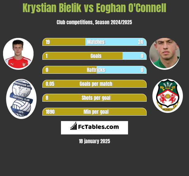 Krystian Bielik vs Eoghan O'Connell h2h player stats