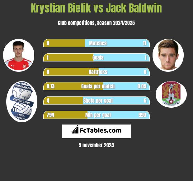 Krystian Bielik vs Jack Baldwin h2h player stats