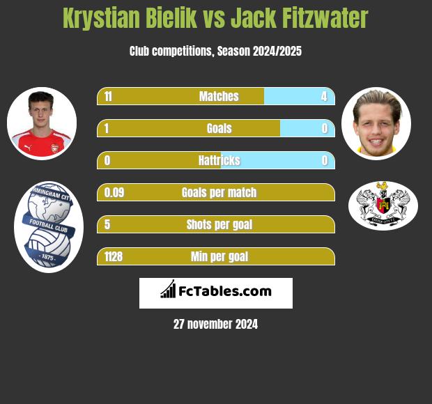 Krystian Bielik vs Jack Fitzwater h2h player stats