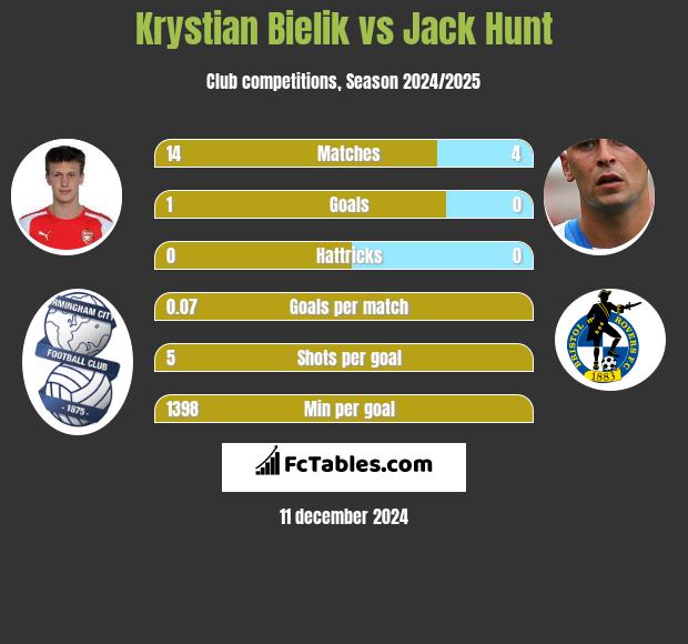 Krystian Bielik vs Jack Hunt h2h player stats