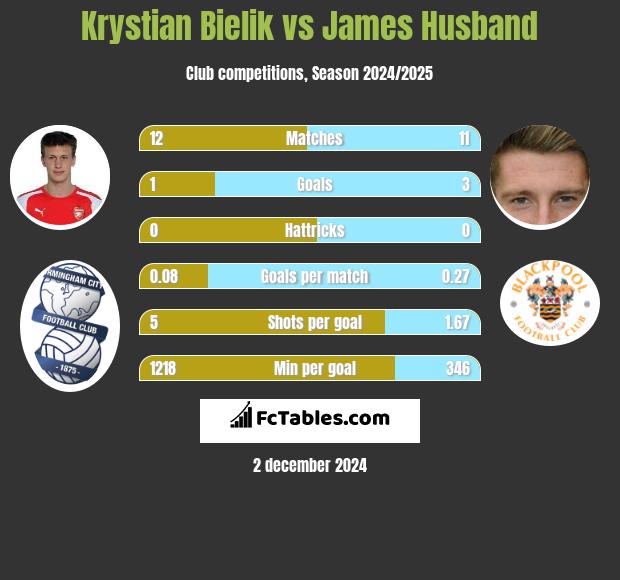 Krystian Bielik vs James Husband h2h player stats