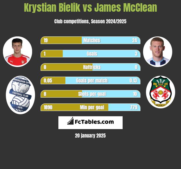 Krystian Bielik vs James McClean h2h player stats