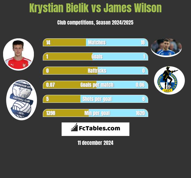 Krystian Bielik vs James Wilson h2h player stats