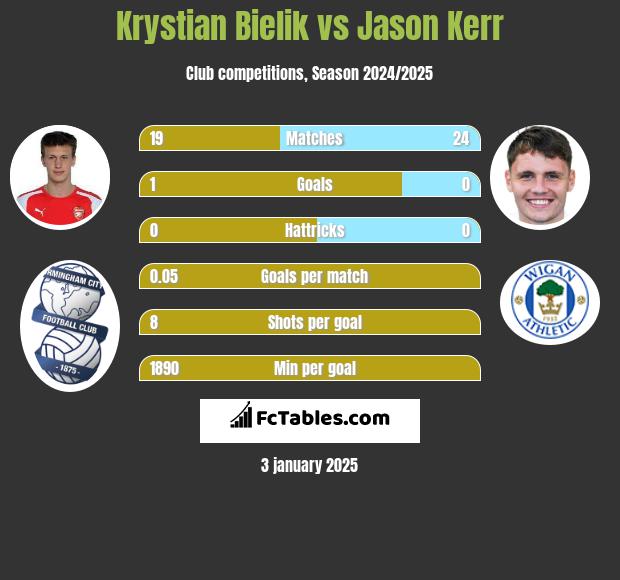 Krystian Bielik vs Jason Kerr h2h player stats