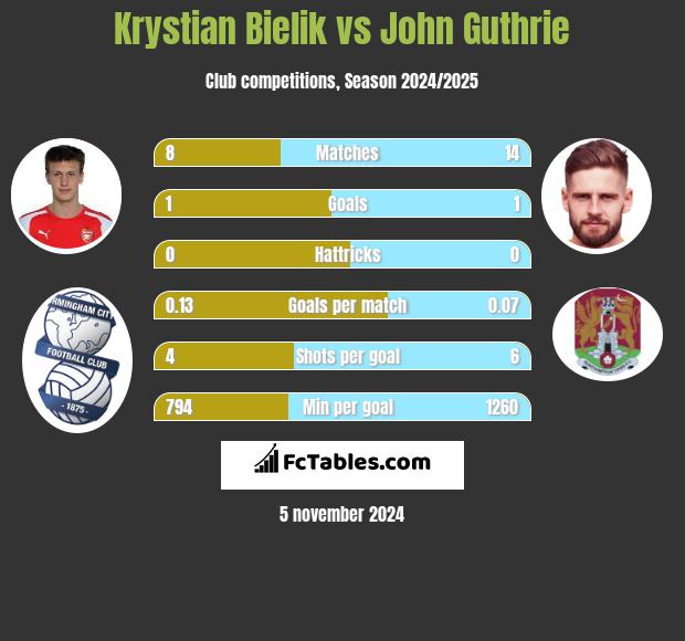 Krystian Bielik vs John Guthrie h2h player stats