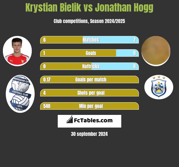 Krystian Bielik vs Jonathan Hogg h2h player stats