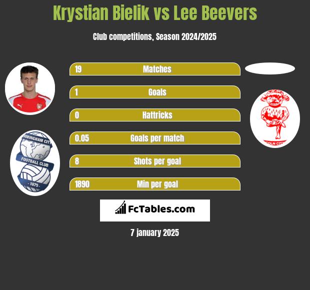 Krystian Bielik vs Lee Beevers h2h player stats