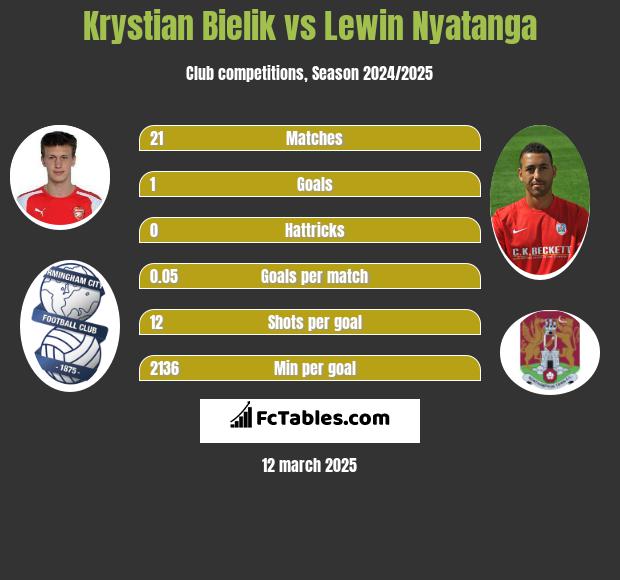 Krystian Bielik vs Lewin Nyatanga h2h player stats