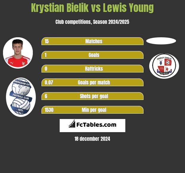 Krystian Bielik vs Lewis Young h2h player stats