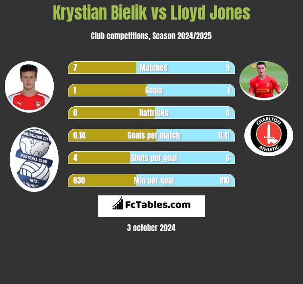 Krystian Bielik vs Lloyd Jones h2h player stats