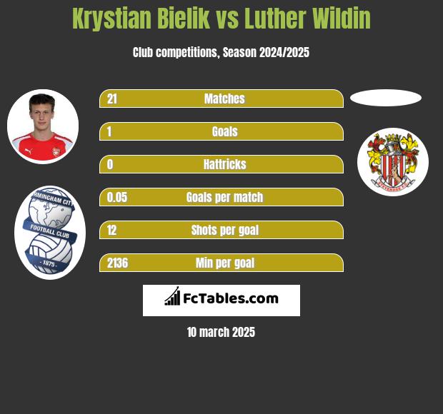 Krystian Bielik vs Luther Wildin h2h player stats