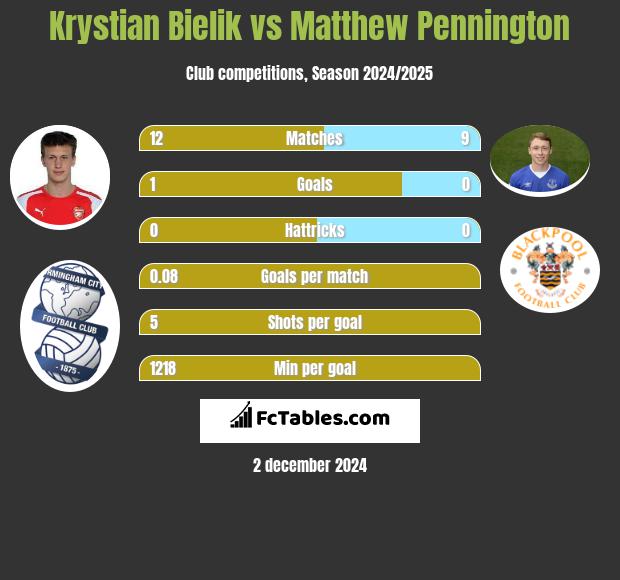 Krystian Bielik vs Matthew Pennington h2h player stats