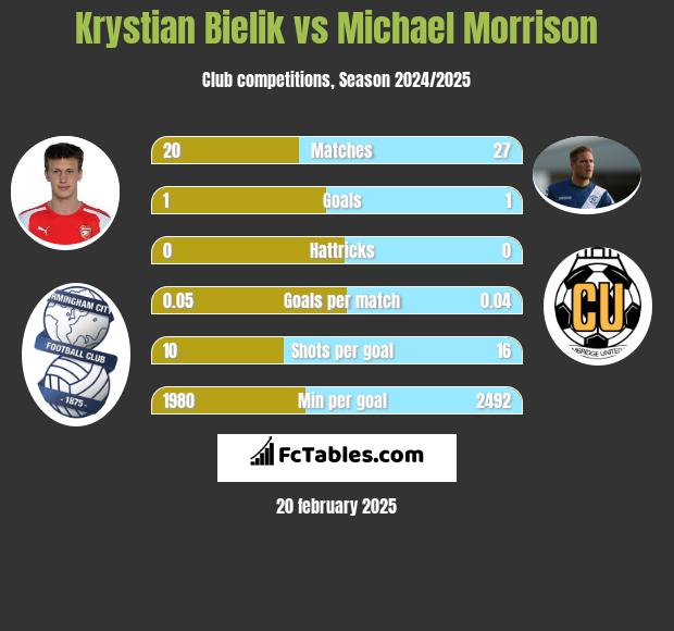 Krystian Bielik vs Michael Morrison h2h player stats