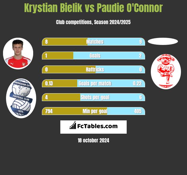 Krystian Bielik vs Paudie O'Connor h2h player stats