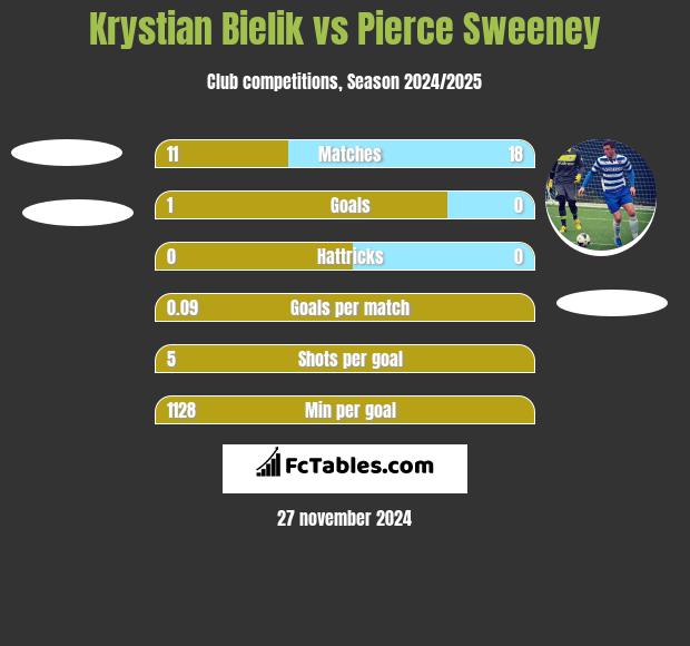 Krystian Bielik vs Pierce Sweeney h2h player stats