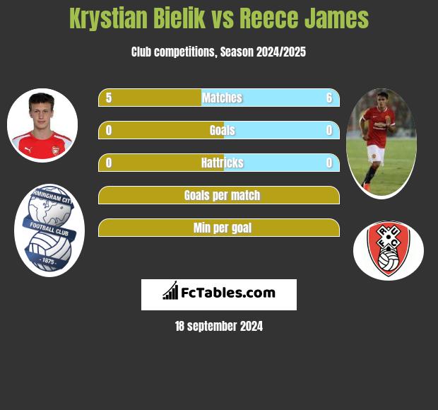 Krystian Bielik vs Reece James h2h player stats