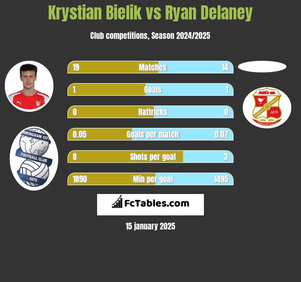 Krystian Bielik vs Ryan Delaney h2h player stats