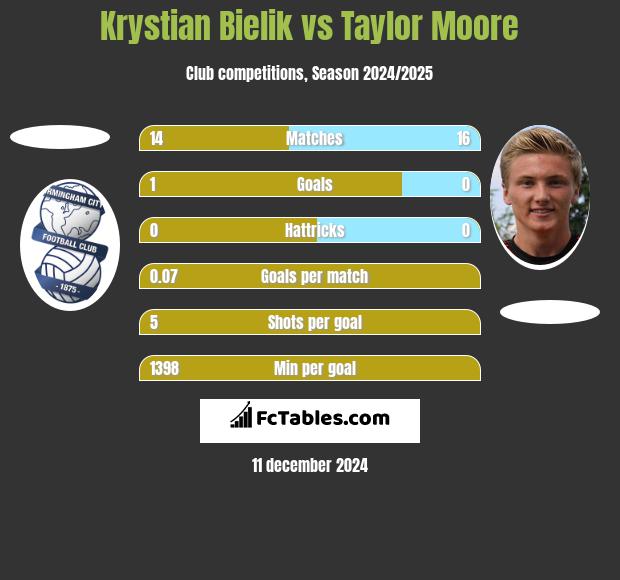 Krystian Bielik vs Taylor Moore h2h player stats