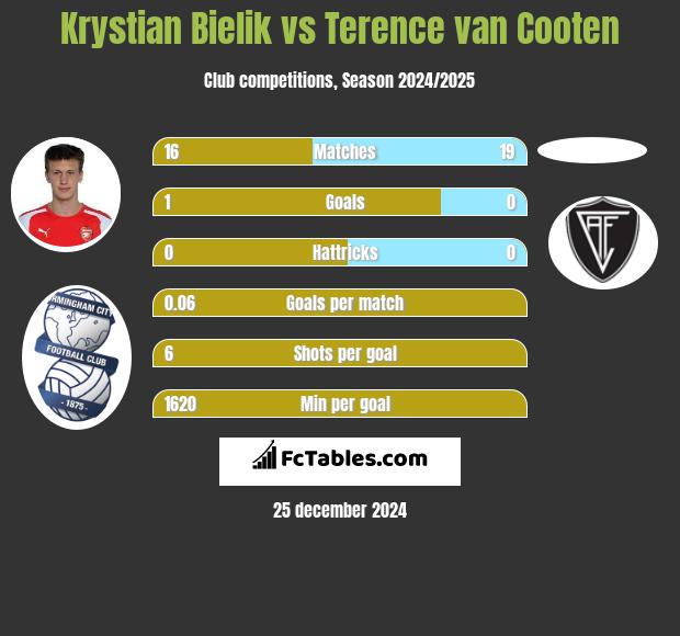 Krystian Bielik vs Terence van Cooten h2h player stats