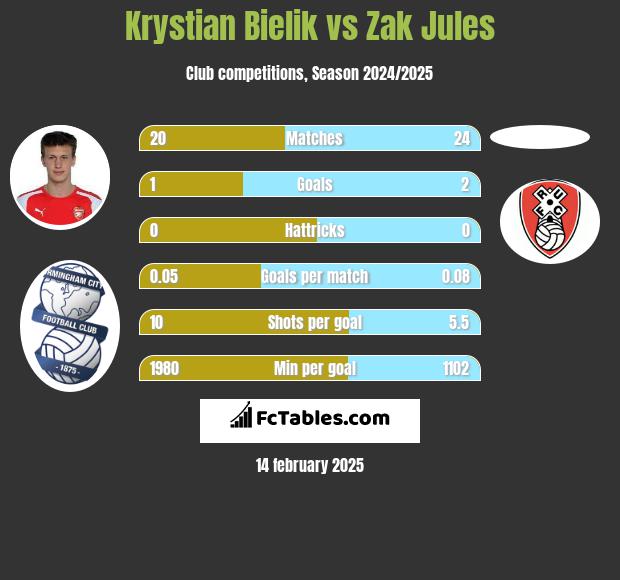 Krystian Bielik vs Zak Jules h2h player stats