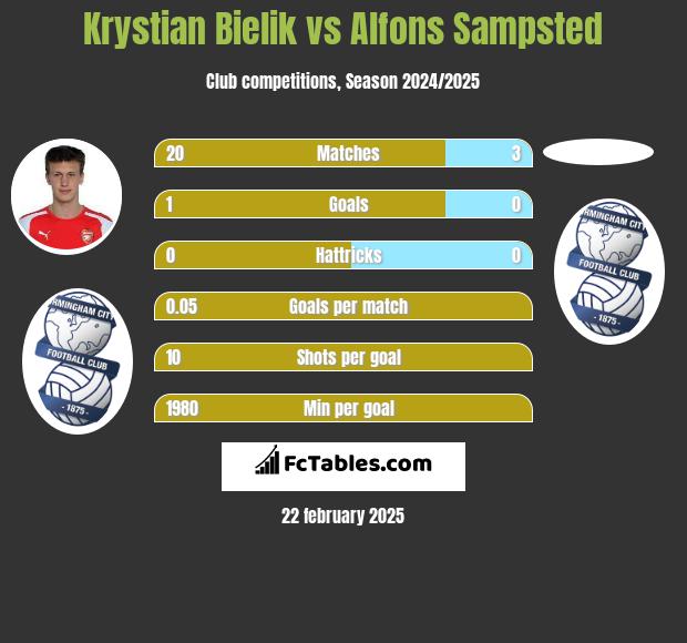 Krystian Bielik vs Alfons Sampsted h2h player stats