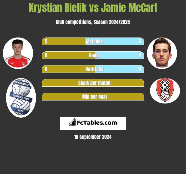 Krystian Bielik vs Jamie McCart h2h player stats