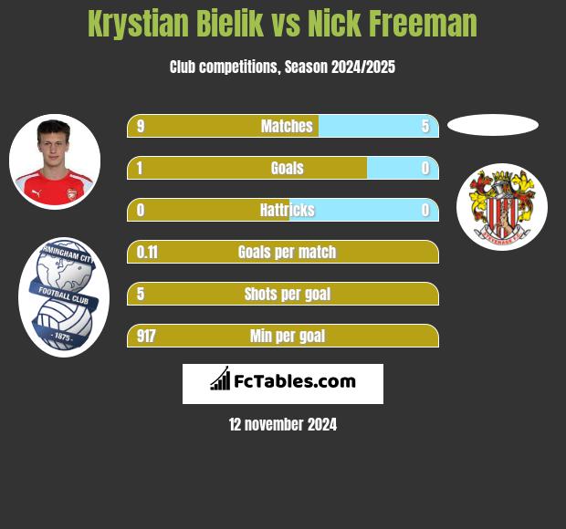 Krystian Bielik vs Nick Freeman h2h player stats