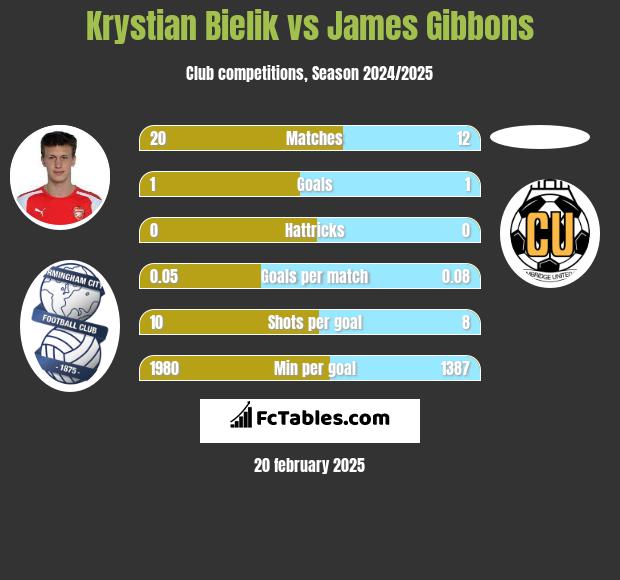 Krystian Bielik vs James Gibbons h2h player stats