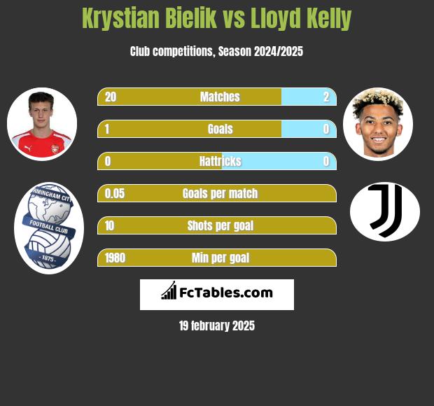 Krystian Bielik vs Lloyd Kelly h2h player stats