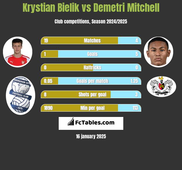 Krystian Bielik vs Demetri Mitchell h2h player stats