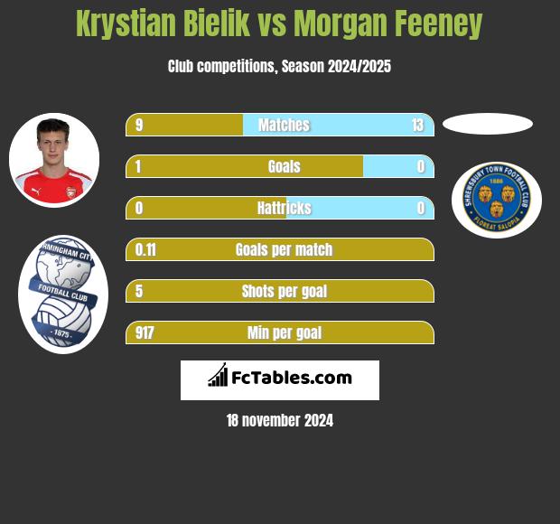 Krystian Bielik vs Morgan Feeney h2h player stats