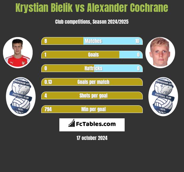 Krystian Bielik vs Alexander Cochrane h2h player stats