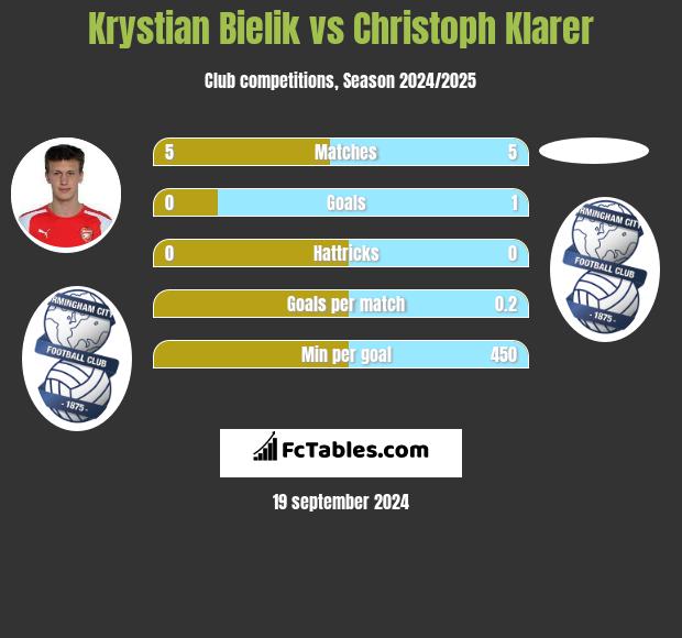 Krystian Bielik vs Christoph Klarer h2h player stats