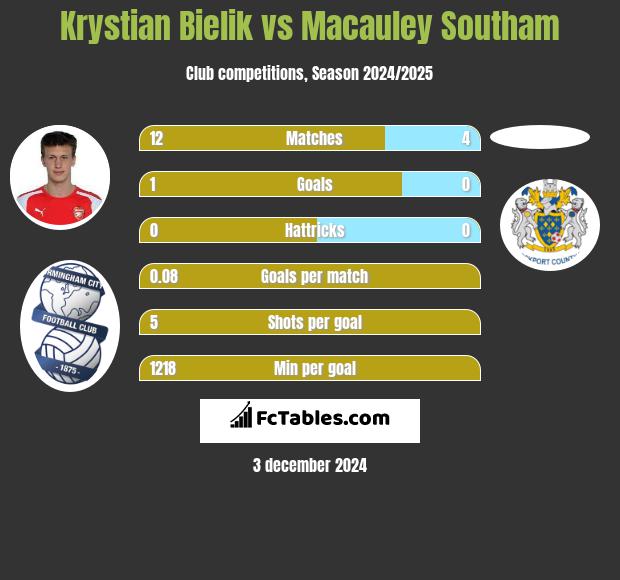 Krystian Bielik vs Macauley Southam h2h player stats