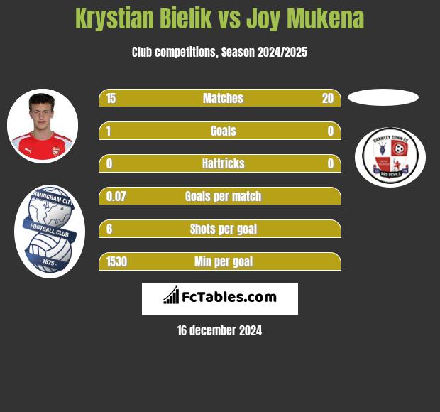 Krystian Bielik vs Joy Mukena h2h player stats