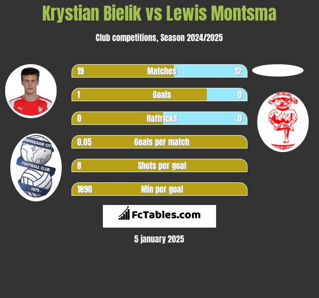 Krystian Bielik vs Lewis Montsma h2h player stats