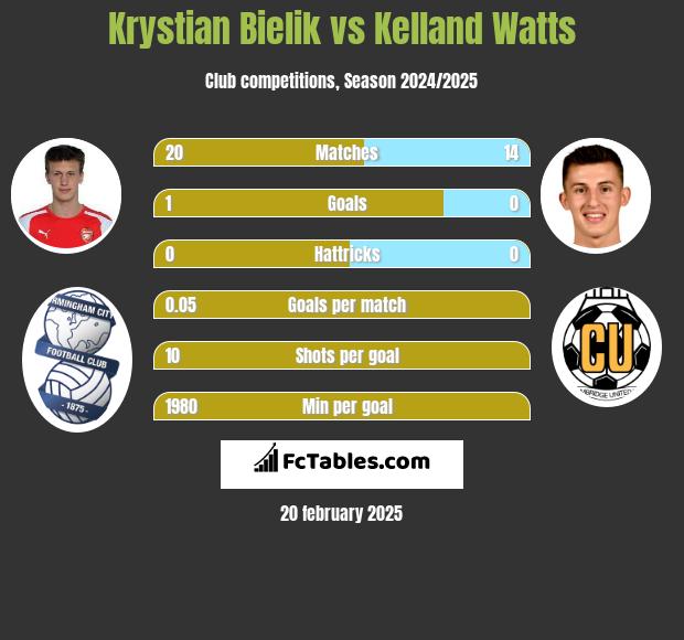 Krystian Bielik vs Kelland Watts h2h player stats