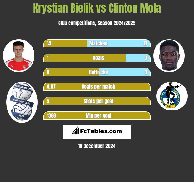 Krystian Bielik vs Clinton Mola h2h player stats