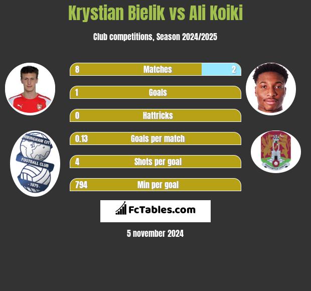 Krystian Bielik vs Ali Koiki h2h player stats