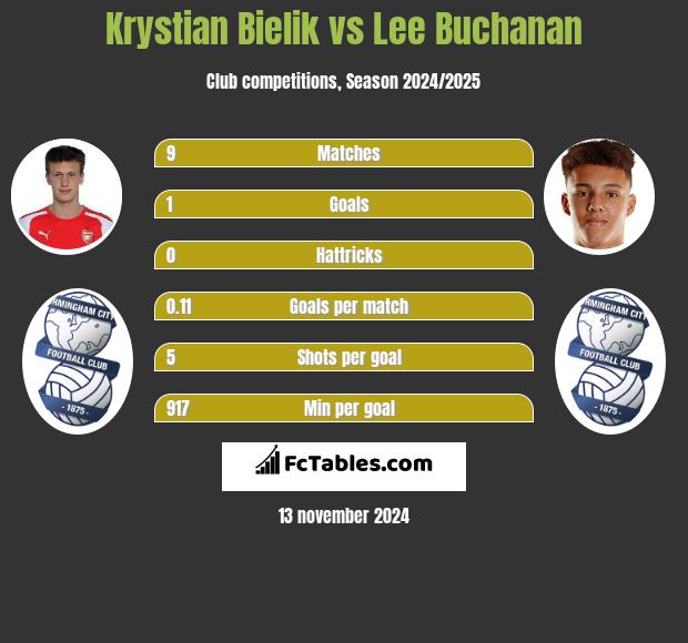 Krystian Bielik vs Lee Buchanan h2h player stats